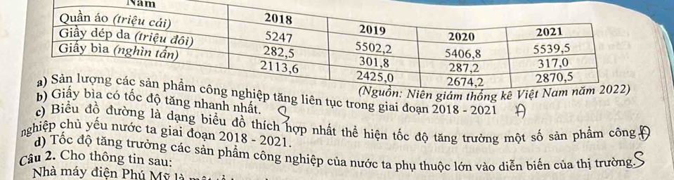 Nam 
ên tục trong giai đoạn 2018 - 2021 
tăng nhanh nhất. 
c) Biểu đồ đường là dạng biểu đồ thích hợp nhất thể hiện tốc độ tăng trường một số sản phẩm công Đ 
nghiệp chủ yếu nước ta giai đoạn 2018 - 2021. 
d) Tốc độ tăng trưởng các sản phẩm công nghiệp của nước ta phụ thuộc lớn vào diễn biến của thị trường. 
Câu 2. Cho thông tin sau: 
Nhà máy điện Phú Mỹ là