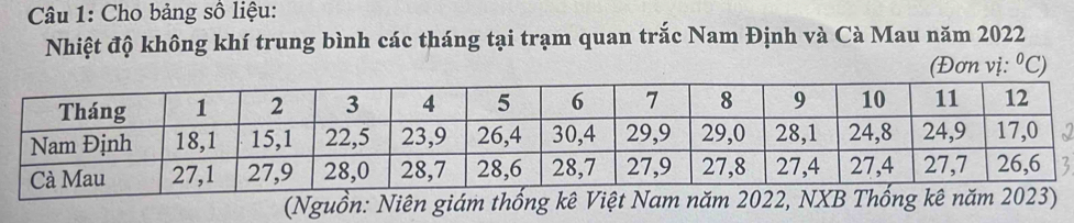 Cho bảng số liệu: 
Nhiệt độ không khí trung bình các tháng tại trạm quan trắc Nam Định và Cà Mau năm 2022
(Đơn vị: ^circ C) 
5 
(Nguồn: Niên giám thống kê Việt Nam năm 2022,