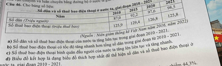 chuyên và luân chuyền băng đường bộ ở nước t g 
2021 21 
a) Số dân và số thuê bao điện thoại của nước ta tăng liên tụ 
b) Số thuê bao điện thoại có tốc độ tăng nhanh hơn tổng số dân trong giai đoạn t 
c) Số thuê bao điện thoại bình quân đầu người của nước ta tăng lên liên tục và tăng nhanh. 
d) Biểu đồ kết hợp là dạng biểu đồ thích hợp nhất đề thể hiện số dân và số thuê bao điện thoại ở 
tớc tạ. giai đoan 2010 - 2021. 
. 3%.