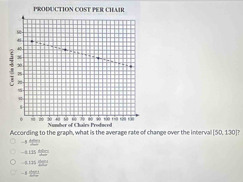 ange over the interval [50,130] ?
-8 dollars/chair 
-0.125 dollars/chair 
-0.125 chairs/dollar 
-8 chairs/dollar 