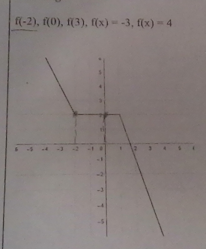 f(-2), f(0), f(3), f(x)=-3, f(x)=4