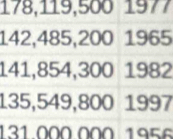 178,119,500 1977
142,485,200 1965
141,854,300 1982
135,549,800 1997
131.000.000 1956