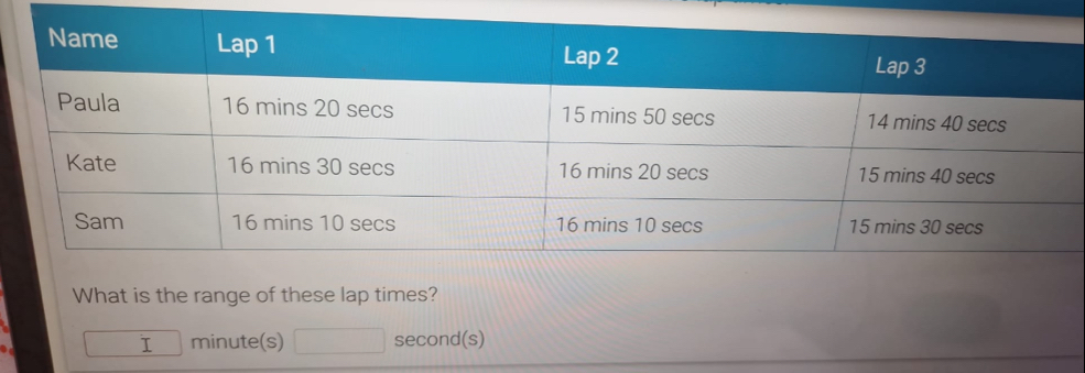 What is the range of these lap times?
I minute(s) second(s)