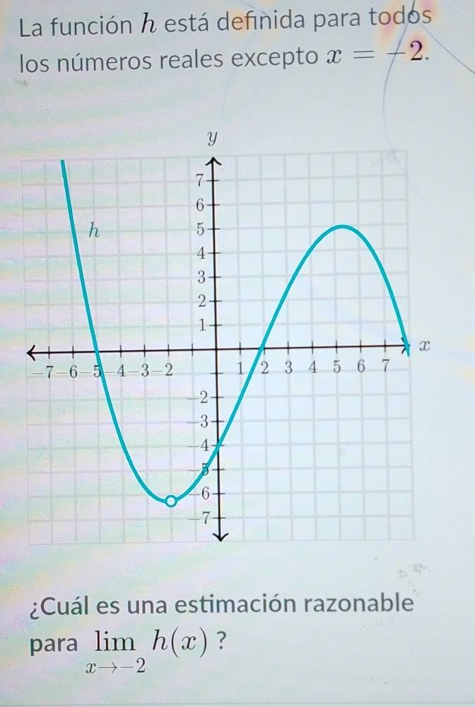 La función h está definida para todos 
los números reales excepto x=+2. 
¿Cuál es una estimación razonable 
para limlimits _xto -2h(x) ?