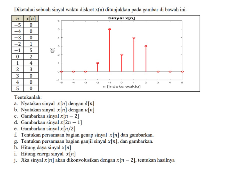 Diketahui sebuah sinyal waktu diskret x(n) ditunjukkan pada gambar di bawah ini.
 
 
 
 
 
 
 
 
 
Tentukanlah:
a. Nyatakan sinyal x[n] dengan delta [n]
b. Nyatakan sinyal x[n] dengan u[n]
c. Gambarkan sinyal x[n-2]
d. Gambarkan sinyal x[2n-1]
e. Gambarkan sinyal x[n/2]
f. Tentukan persamaan bagian genap sinyal x[n] dan gambarkan.
g. Tentukan persamaan bagian ganjil sinyal x[n] , dan gambarkan.
h. Hitung daya sinyal x[n]
i. Hitung energi sinyal : x[n]
j. Jika sinyal x[n] akan dikonvolusikan dengan x[n-2] , tentukan hasilnya