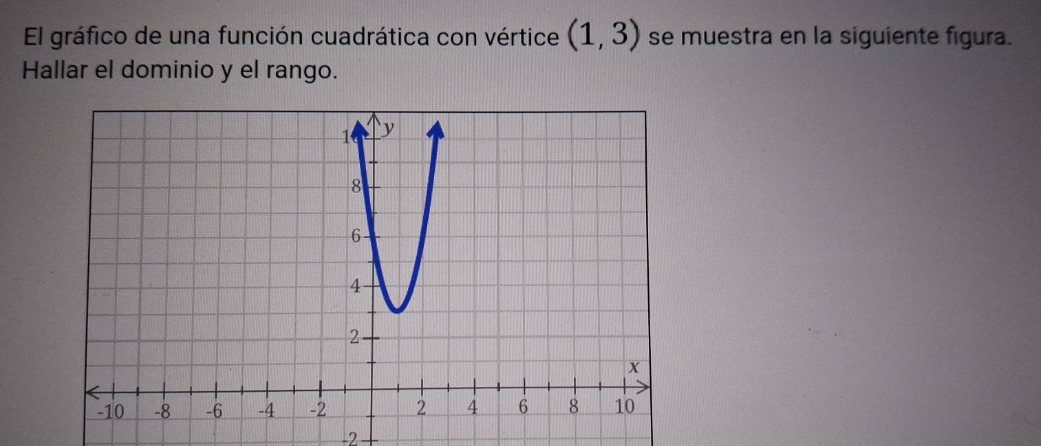 El gráfico de una función cuadrática con vértice (1,3) se muestra en la siguiente figura. 
Hallar el dominio y el rango.
-2