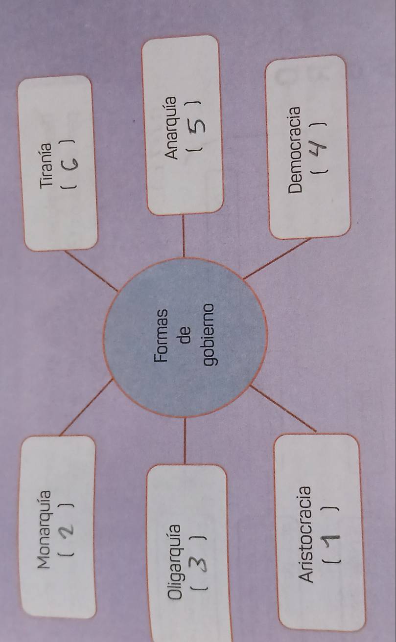 Monarquía Tiranía 
[2 ] 〔 C ) 
Formas 
Oligarquía Anarquía 
de 
(3 ) 5) 
gobierno 
Aristocracia 
Democracia 
(1 ) ( 4 )