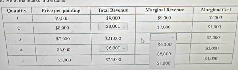 Iil in the blanks in the table.