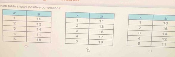 hich table shows positive corre?