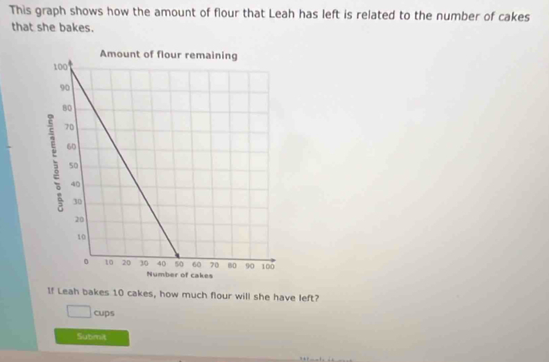 This graph shows how the amount of flour that Leah has left is related to the number of cakes 
that she bakes. 
If Leah bakes 10 cakes, how much flour will she have left?
□  cups 
Submit