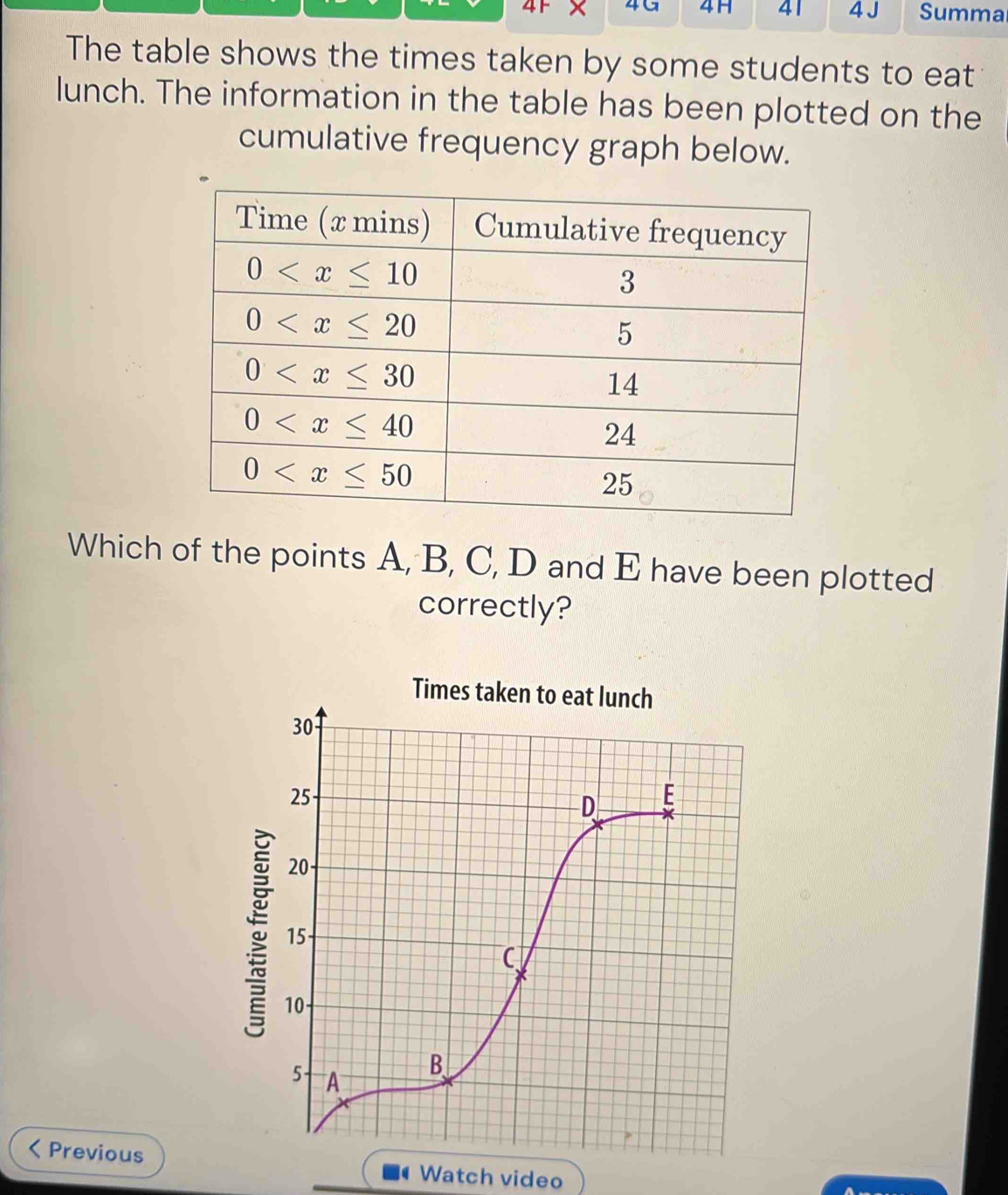 4F × 4G 4H 41 4 J Summa
The table shows the times taken by some students to eat
lunch. The information in the table has been plotted on the
cumulative frequency graph below.
Which of the points A, B, C, D and E have been plotted
correctly?
PreviousWatch video