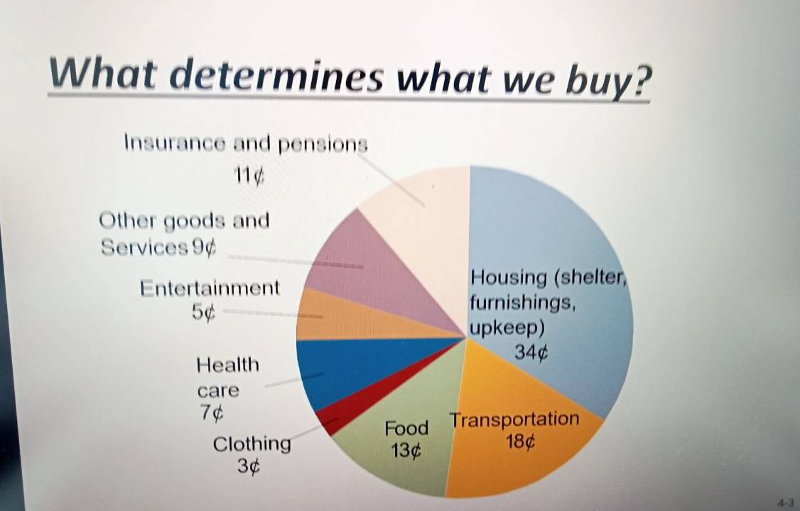 What determines what we buy?
4 - 3