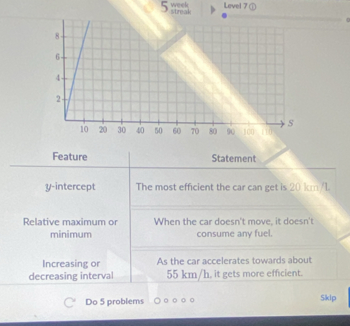 week Level 7 ① 
5 streak 
Feature Statement 
y-intercept The most efficient the car can get is 20 km/l. 
Relative maximum or When the car doesn't move, it doesn't 
minimum consume any fuel. 
Increasing or As the car accelerates towards about 
decreasing interval 55 km/h, it gets more efficient. 
Do 5 problems Skip