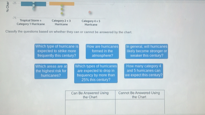 5 -25
-75 Tropical Storm + Category 2+3 Category 4+5
Category 1 Hurricane Hurricane Hurricane 
Classify the questions based on whether they can or cannot be answered by the chart. 
Which type of hurricane is How are hurricanes In general, will hurricanes 
expected to strike more formed in the likely become stronger or 
frequently this century? atmosphere? weaker this century? 
Which areas are at Which types of hurricanes How many category 4
the highest risk for are expected to drop in and 5 hurricanes can 
hurricanes? frequency by more than we expect this century?
25% this century?