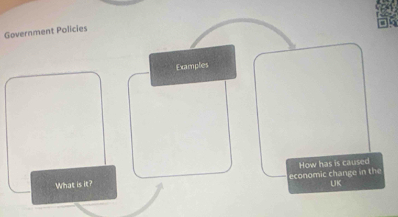 Government Policies 
Examples 
How has is caused 
What is it? economic change in the 
UK