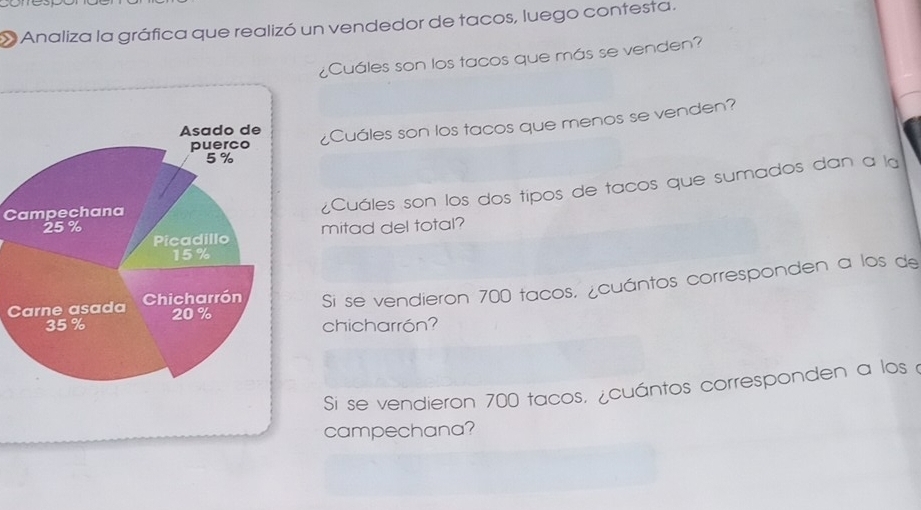 Analiza la gráfica que realizó un vendedor de tacos, luego contesta. 
¿Cuáles son los tacos que más se venden? 
¿Cuáles son los tacos que menos se venden? 
Campechana 
¿Cuáles son los dos tipos de tacos que sumados dan a la 
mitad del total? 
C Si se vendieron 700 tacos, ¿cuántos corresponden a los de 
chicharrón? 
Si se vendieron 700 tacos, ¿cuántos corresponden a los 
campechana?