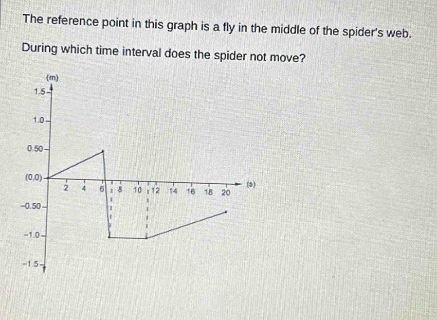 The reference point in this graph is a fly in the middle of the spider's web.
During which time interval does the spider not move?
(m)
1.5
1.0
0.50
0.(x
(s)
2 4 6 8 10 i 12 14 16 18 20
、 1
-0.50
-1.0
-1.5