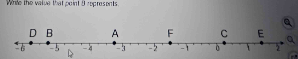 Write the value that point B represents.
Q