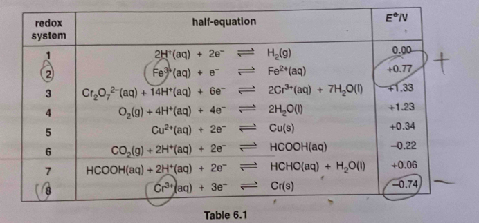 Table 6.1