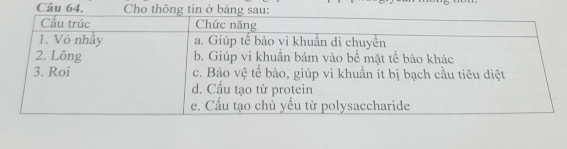 Cho thông tin ở bảng sau: