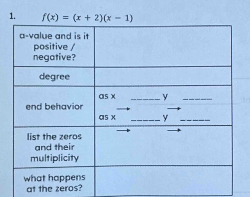 f(x)=(x+2)(x-1)
at the zeros?