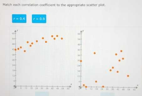 Match each correlation coefficient to the appropriate scatter plot.
r=0.4 r=0.9