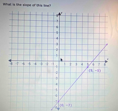 What is the slope of this line?
8 (0,-7)