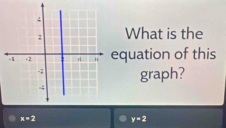 What is the 
equation of this 
graph?
x=2
y=2