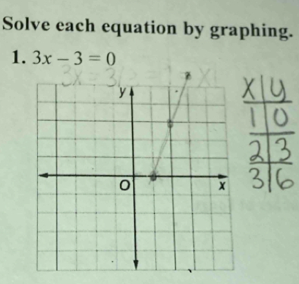 Solve each equation by graphing. 
1. 3x-3=0