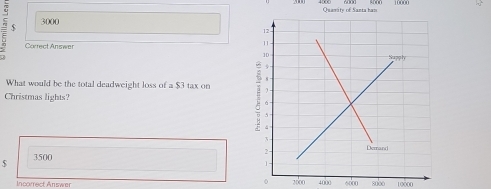 Quamity of Santa ham
$ 3000
Correct Answer
What would be the total deadweight loss of a $3 tax on 
Christmas lights?
$ 3500
。
Incorrect Answer 2000 4000 6000 suoo 10000