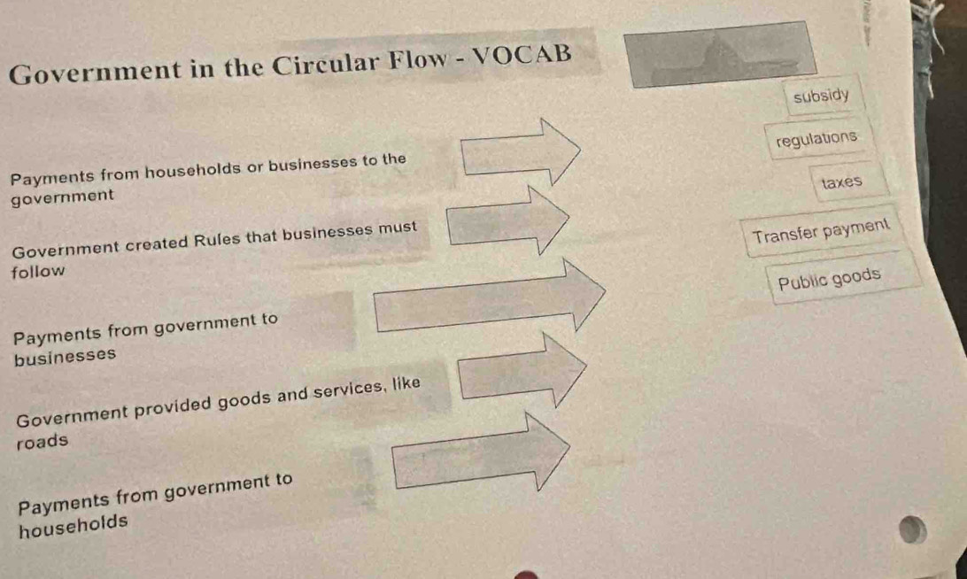 Government in the Circular Flow - VOCAB
subsidy
regulations
Payments from households or businesses to the
taxes
government
Government created Rules that businesses must
Transfer payment
follow
Public goods
Payments from government to
businesses
Government provided goods and services, like
roads
Payments from government to
households