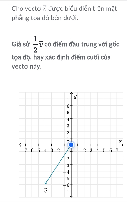 Cho vecto vector v được biểu diễn trên mặt
phẳng tọa độ bên dưới.
Giả sử  1/2 vector v có điểm đầu trùng với gốc
tọa độ, hãy xác định điểm cuối của
vectơ này.