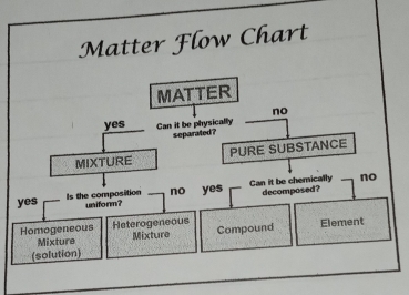 Matter Flow Chart