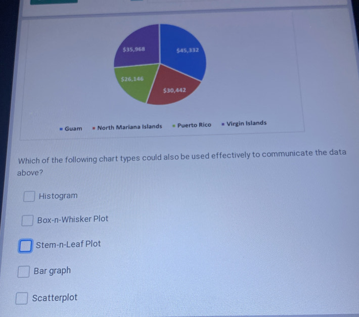 Guam North Mariana Islands = Puerto Rico Virgin Islands
Which of the following chart types could also be used effectively to communicate the data
above?
Histogram
Box-n-Whisker Plot
Stem-n-Leaf Plot
Bar graph
Scatterplot