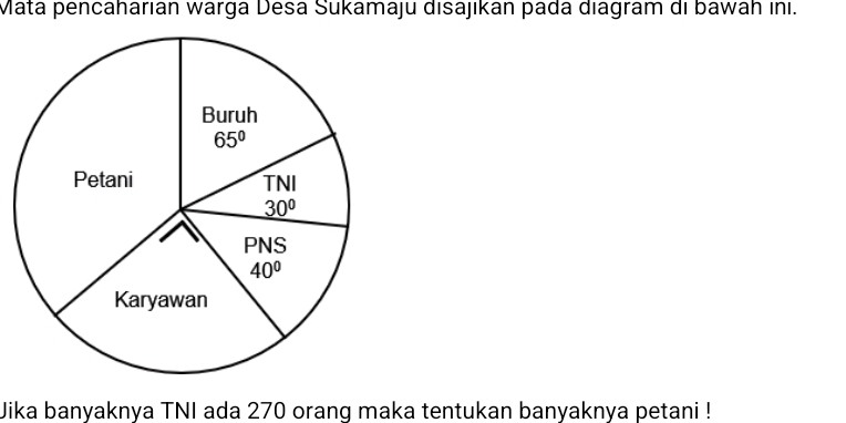 Mata pencaharian warga Desa Sukamaju disajıkan pada diagram di bawah ini.
Jika banyaknya TNI ada 270 orang maka tentukan banyaknya petani !