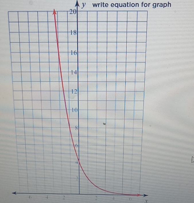 write equation for graph
6 4 2 2 4 6 .r