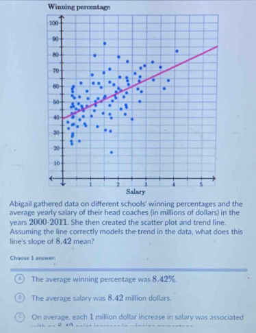 Winning percentage
Abigail the
average yearly salary of their head coaches (in millions of dollars) in the
years 2000-2011. She then created the scatter plot and trend line.
Assuming the line correctly models the trend in the data, what does this
line's slope of 8.42 mean?
Choose 1 answer:
A The average winning percentage was 8.42%.
D ) The average salary was 8.42 million dollars.
On average, each 1 million dollar increase in salary was associated