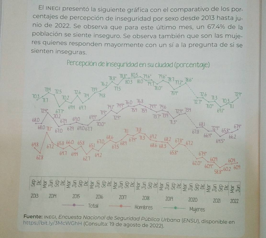 El inegi presentó la siguiente gráfica con el comparativo de los por-
centajes de percepción de inseguridad por sexo desde 2013 hasta ju-
nio de 2022. Se observa que para este último mes, un 67.4% de la
población se siente inseguro. Se observa también que son las muje-
res quienes responden mayormente con un sí a la pregunta de si se
sienten inseguras.
Percepción de inseguridad en su ciudad (porcentaje)
5
3 a  3    5  a 5 5
a
5 B  5
2013 2014 2015 2016 2017 2018 2019 2020 2021 2022
Total Hombres Mujeres
Fuente: INEGI, Encuesta Nacional de Seguridad Pública Urbana (ENSU), disponible en
https://bit.ly/3McWGhH (Consulta: 19 de agosto de 2022).