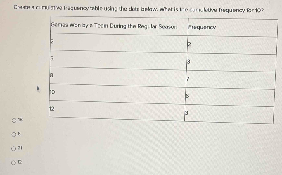 Create a cumulative frequency table using the data below. What is the cumulative frequency for 10?
18
6
21
12