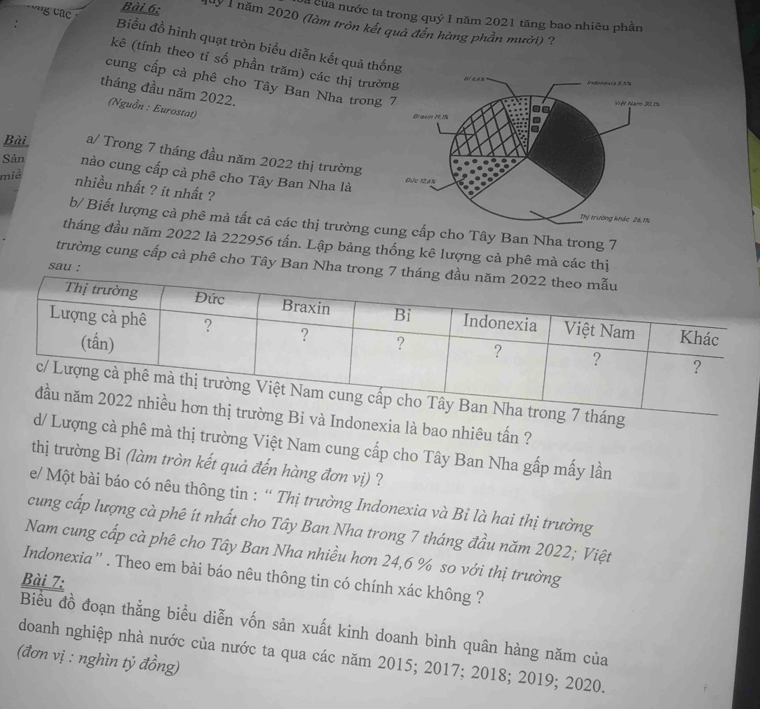 la của nước ta trong quý I năm 2021 tăng bao nhiêu phần 
Bài 6: này 1 năm 2020 (làm tròn kết quả đến hàng phần mười) ? 
Biểu đồ hình quạt tròn biểu diễn kết quả thố 
kê (tính theo tỉ số phần trăm) các thị trườn 
tháng đầu năm 2022. 
cung cấp cà phê cho Tây Ban Nha trong 7
(Nguồn : Eurostat) 
Bài a/ Trong 7 tháng đầu năm 2022 thị trường 
Sản nào cung cấp cà phê cho Tây Ban Nha là 
miề 
nhiều nhất ? ít nhất ? 
b/ Biết lượng cà phê mà tất cả các thị trường cucấp cho Tây Ban Nha trong 7
tháng đầu năm 2022 là 222956 tấn. Lập bảng thống kê lượng cà phê mà các thị 
trường cung cấp cà phê cho Tây Ban Nha trong 
sau : 
Indonexia là bao nhiêu tấn ? 
d/ Lượng cà phê mà thị trường Việt Nam cung cấp cho Tây Ban Nha gấp mấy lần 
thị trường Bỉ (làm tròn kết quả đến hàng đơn vị) ? 
e/ Một bài báo có nêu thông tin : “ Thị trường Indonexia và Bỉ là hai thị trường 
cung cấp lượng cà phê ít nhất cho Tây Ban Nha trong 7 tháng đầu năm 2022; Việt 
Nam cung cấp cà phê cho Tây Ban Nha nhiều hơn 24, 6 % so với thị trường 
Indonexia'' . Theo em bài báo nêu thông tin có chính xác không ? 
Bài 7: 
Biểu đồ đoạn thằng biểu diễn vốn sản xuất kinh doanh bình quân hàng năm của 
doanh nghiệp nhà nước của nước ta qua các năm 2015; 2017; 2018; 2019; 2020. 
(đơn vị : nghìn tỷ đồng)