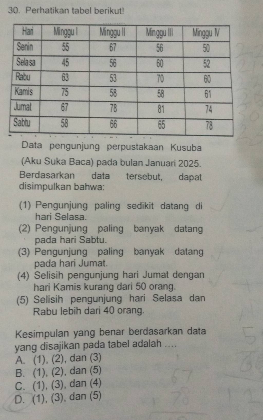 Perhatikan tabel berikut!
Data pengunjung perpustakaan Kusuba
(Aku Suka Baca) pada bulan Januari 2025.
Berdasarkan data tersebut, dapat
disimpulkan bahwa:
(1) Pengunjung paling sedikit datang di
hari Selasa.
(2) Pengunjung paling banyak datang
pada hari Sabtu.
(3) Pengunjung paling banyak datang
pada hari Jumat.
(4) Selisih pengunjung hari Jumat dengan
hari Kamis kurang dari 50 orang.
(5) Selisih pengunjung hari Selasa dan
Rabu lebih dari 40 orang.
Kesimpulan yang benar berdasarkan data
yang disajikan pada tabel adalah ....
A. (1), (2), dan (3)
B. (1), (2), , dan (5)
C. (1), (3) , dan (4)
D. (1), (3), , dan (5)