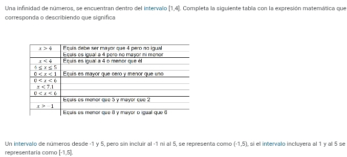 Una infinidad de números, se encuentran dentro del intervalo [1,4]. Completa la siguiente tabla con la expresión matemática que
corresponda o describiendo que significa
Un intervalo de números desde -1 y 5, pero sin incluir al -1 ni al 5, se representa como (-1,5) , si el intervalo incluyera al 1 y al 5 se
representaría como [-1,5].