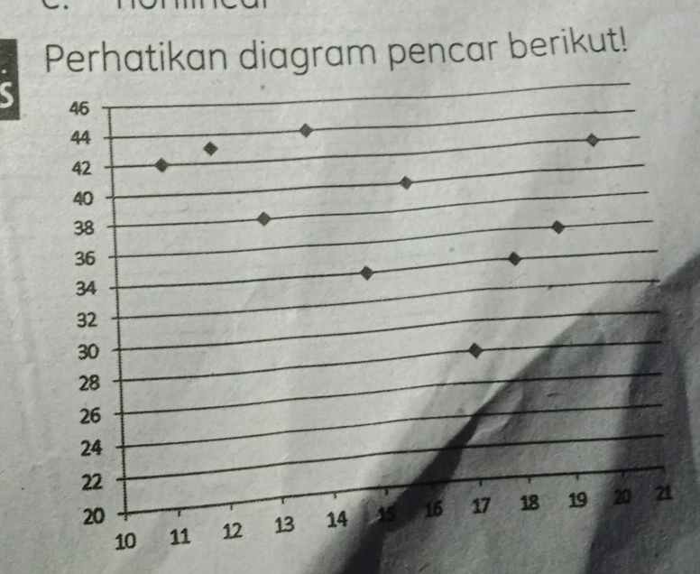 Perhatikan diagram pencar berikut! 
、