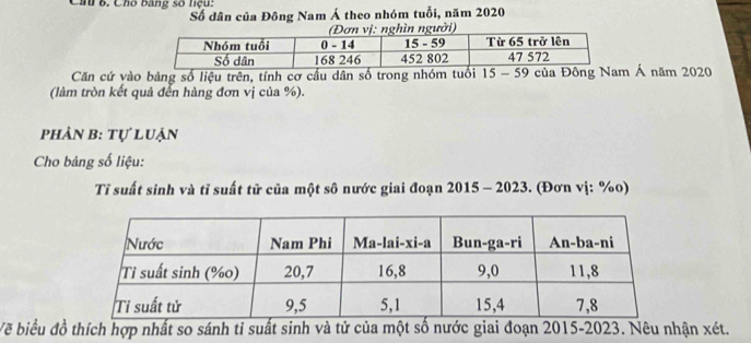 Ca 6. Cho bảng số tệu: 
Số dân của Đông Nam Á theo nhóm tuổi, năm 2020
ời) 
Căn cứ vào bảng số liệu trên, tính cơ cầu dân số trong nhóm tuổi 15-59 của Đông Nam Á năm 2020
(làm tròn kết quả đến hàng đơn vị của %). 
phản b: tự luận 
Cho bảng số liệu: 
Tỉ suất sinh và tỉ suất tử của một sô nước giai đoạn 2015 - 2023. (Đơn vị: % o) 
Về biểu đồ thích hợp nhất so sánh tỉ suất sinh và tử của một số nước giai đoạn 2015-2023. Nêu nhận xét.