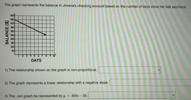 The graph represents the balance in Jimena's checking account based on the number of days since her last paycheck. 
1) The relationship shown on the graph is non-proportional. □ □ □ □ □ □ □ □ □
2) The graph represents a linear relationship with a negative slope. 11111111111
[6,-1)
3) The can graph be represented by y=450x-25. □