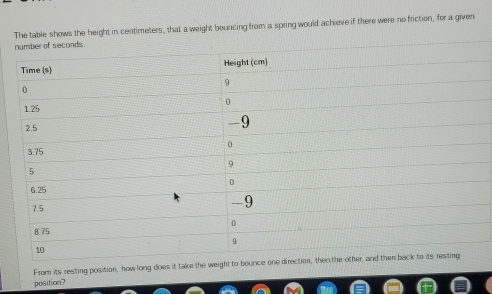 The table shows the height in centimeters, that a weight bouncing from a spring would achieve if there were no friction, for a given 
From its resting position, how long doe 
position?