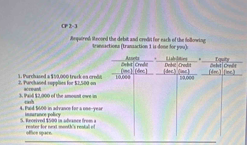 CP 2-3 
Required: Record the debit and credit for each of the following 
transactions (transaction 1 is done for you): 
1. Purchased a $10,000 truck on cre 
2. Purchased supplies for $2,500 on 
account 
3. Paid $2,000 of the amount owe i 
cash 
4. Paid $600 in advance for a one-y 
insurance policy 
5. Received $500 in advance from 
renter for next month's rental of 
office space.