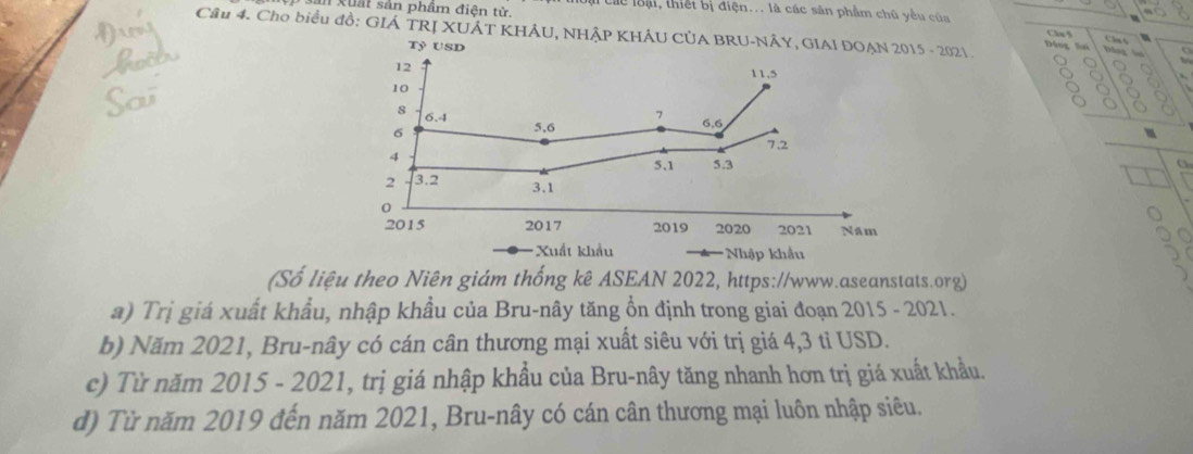 xuất sản phẩm điện tử. Tể loại, thiết bị điện... là các sản phẩm chủ yêu của 
Cầu 4. Cho biểu đồ: GIÁ TRJ XUÂT KHÂU, NHÂP KHÂU CÚA BRU-NÂY, GIAI DOẠN 2015 - 2021. 
tỷ UsD 
Chú t 
Dáng lơ Câu 5 Diog
12

11,5
10
8 6.4 7 6, 6
6
5,6
7.2
4
5.1 5.3 a 
2 3.2 3.1
2015 2017 2019 2020 2021 Năm 
Xuất khẩu Nhập khẩu 
(Số liệu theo Niên giám thống kê ASEAN 2022, https://www.aseanstats.org) 
a) Trị giá xuất khẩu, nhập khẩu của Bru-nây tăng ổn định trong giai đoạn 2015 - 2021. 
b) Năm 2021, Bru-nây có cán cân thương mại xuất siêu với trị giá 4,3 tỉ USD. 
c) Từ năm 2015 - 2021, trị giá nhập khẩu của Bru-nây tăng nhanh hơn trị giá xuất khẩu. 
d) Từ năm 2019 đến năm 2021, Bru-nây có cán cân thương mại luôn nhập siêu.