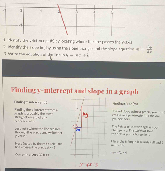 Identify the y-intercept (b) by locating where the line passes the y-axis 
2. Identify the slope (m) by using the slope triangle and the slope equation m= △ y/△ x 
3. Write the equation of the line in y=mx+b
Finding y-intercept and slope in a graph 
Finding y-intercept (b)Finding slope (m) 
Finding the y-intercept from aTo find slope using a graph, you must 
graph is probably the mostcreate a slope triangle, like the one 
straightforward of anyyou see here. 
representation. 
The height of that triangle is your 
Just note where the line crosses change in y. The width of that 
through the y-axis, and write that triangle is your change in x.
y -value! 
Here, the triangle is 4 units tall and 1
Here (noted by the red circle), the unit wide. 
line crosses the y-axis at y=5.
m=4/1=4
Our y-intercept (b) is 5!
y=4x+5