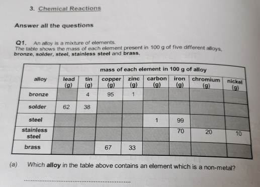 Chemical Reactions 
Answer all the questions 
Q1. An alloy is a mixture of elements. 
The table shows the mass of each element present in 100 g of five different alloys. 
bronze, solder, steel, stainless steel and brass. 
(a) Which alloy in the table above contains an element which is a non-metal? 
_